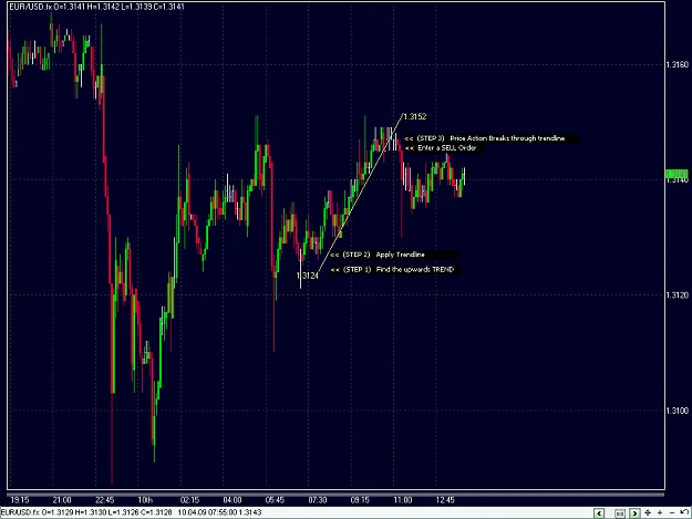 Ejemplo de una estrategia de trading de rompimiento de tendencia
