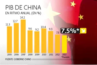 El PIB de la economía de China