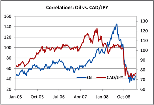 Relación entre el precio del petróleo y el CAD/JPY