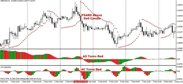 Ejemplo real de la estrategia de trading con Parabolic SAR y los osciladores Awesome y Accelerator