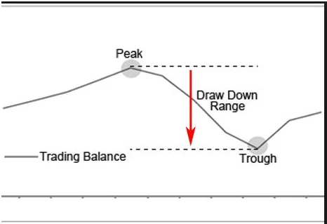 Ejemplo de una curva de equidad que muestra los drawdowns