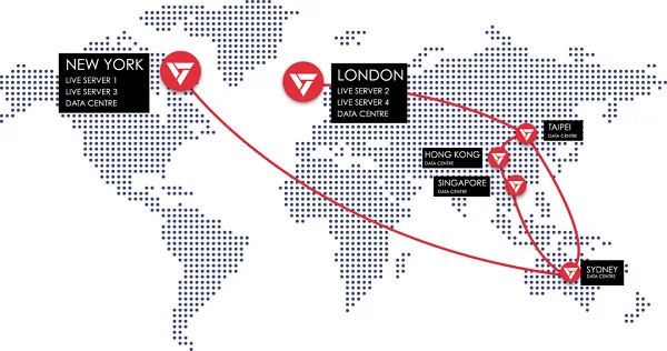 Servidores de trading de Vantage Markets