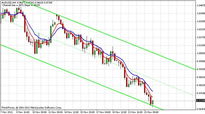 Estrategia Trading de canales SHI 23 Gráfico de 4H del AUD/USD