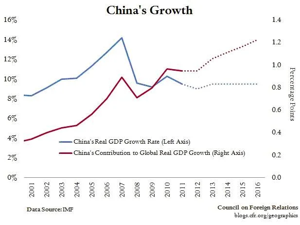 Crecimiento de China a través de los años