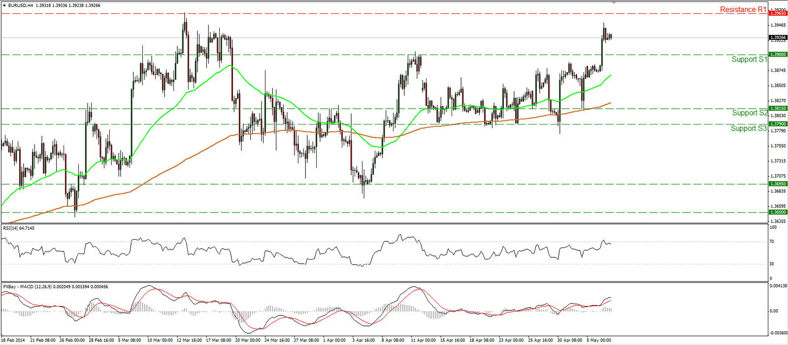 Análisis General del Mercado Segunda Semana Mayo 2014 1 Gráfico semanal del EUR/USD 7 de mayo 2014