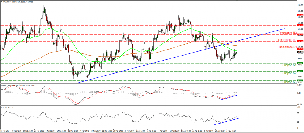 Análisis General del Mercado Segunda Semana Mayo 2014 5 Gráfico del WTI del 7 de mayo del 2014