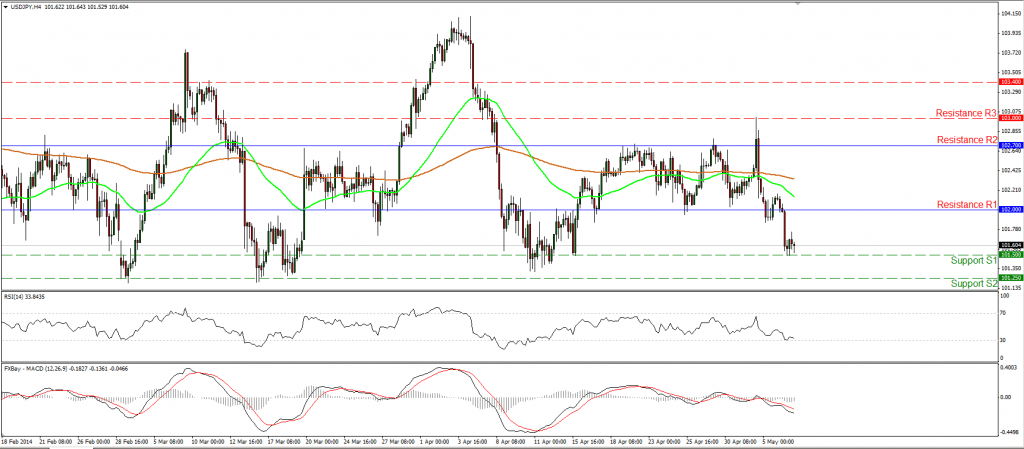 Análisis General del Mercado Segunda Semana Mayo 2014 3 Gráfico semanal del USD/JPY 7 de mayo 2014