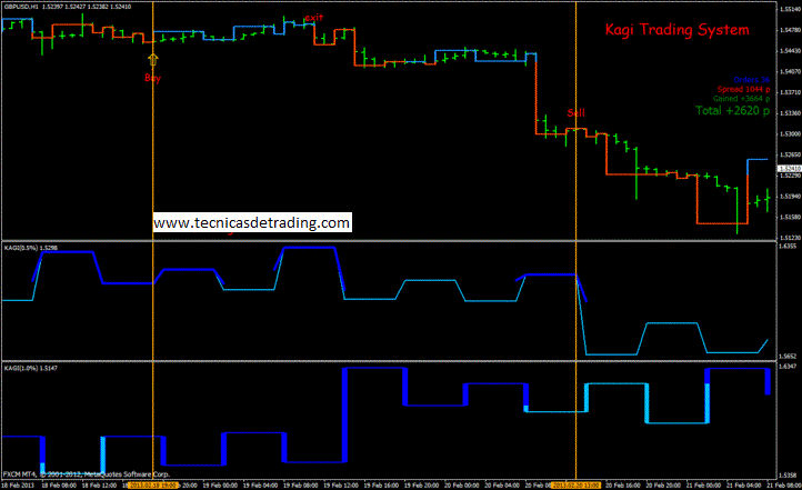 ejemplo de sistema de trading basado en gráficos Kagi