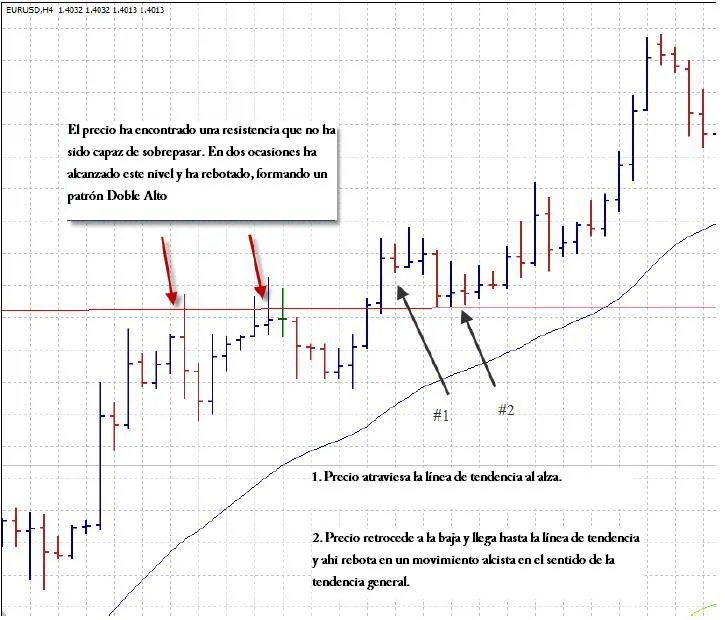 Sistema de rompimiento para gráficos de 4 horas basado en EMA 5 Señal de compra rompimiento de Doble Alto
