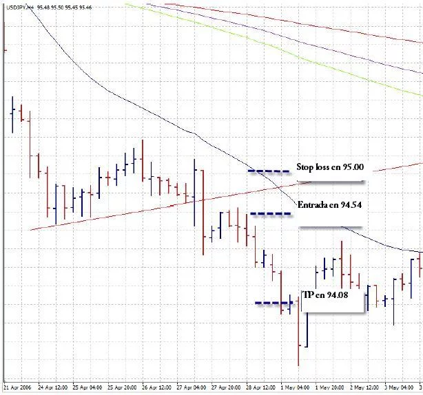 Sistema de rompimiento para gráficos de 4 horas basado en EMA 7 Ejemplo de señal de venta USD/JPY