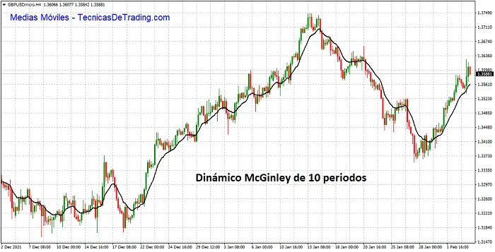 Indicador Dinámico McGinley en MT4