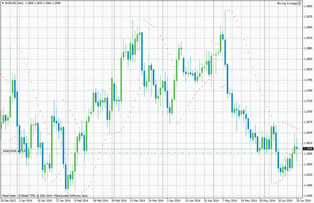 Gestión de riesgo en el mercado Forex 3 sar-parabolico-stop-loss