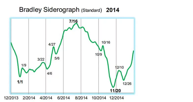 Siderografo Bradley SP500