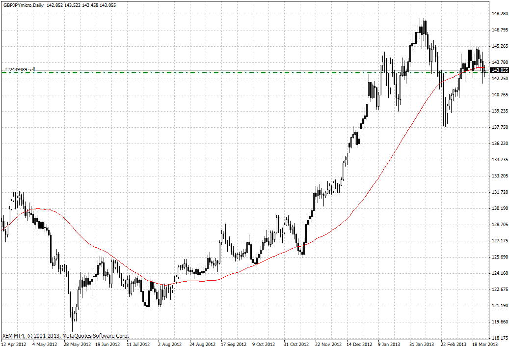 gráfico diario gbpjpy