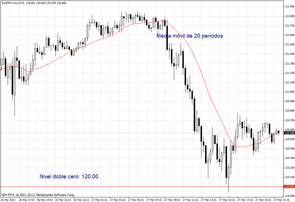 nivel doble cero eurjpy