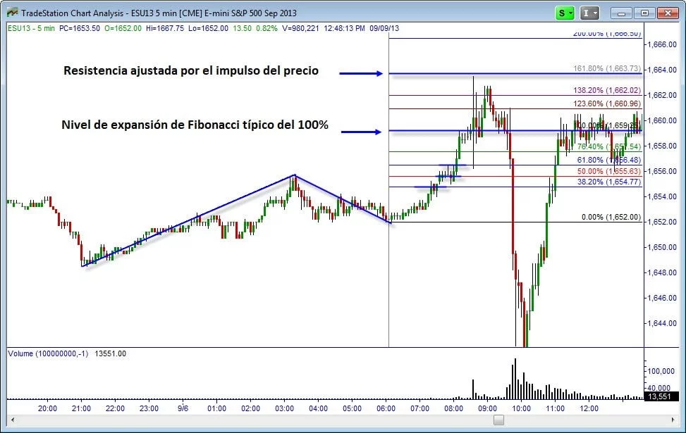 niveles expansion Fibonacci ejemplo