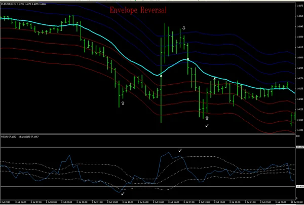 ejemplos sistema envelopes reversal