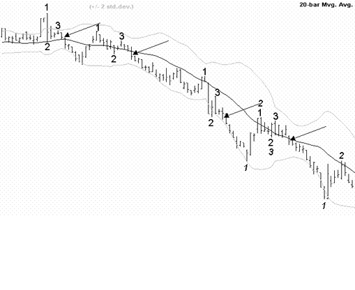 sistema trading bandas bollinger patron 123