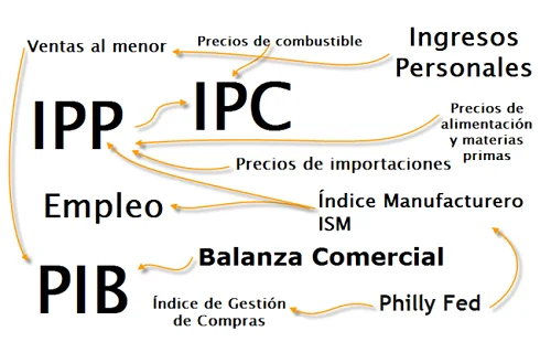 indicadores económicos USD