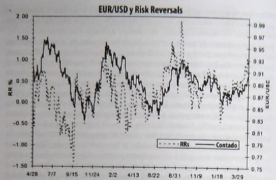 risk reversals eurusd
