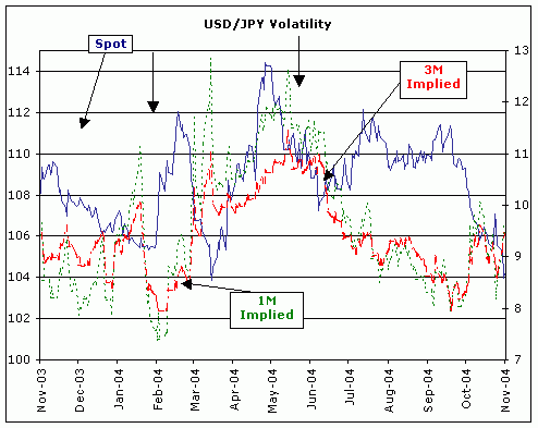 Volatilidad de las opciones para medir las oportunidades brindadas por los movimientos en el mercado Forex 10 volatilidad implicita usdjpy