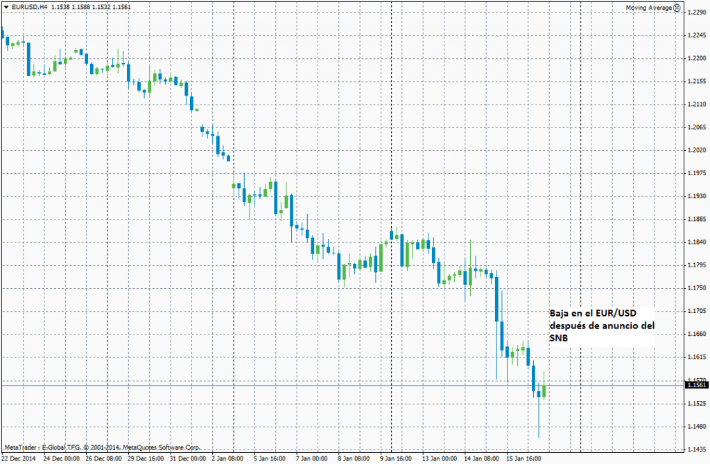 EUR/USD cae después de anuncio del SNB