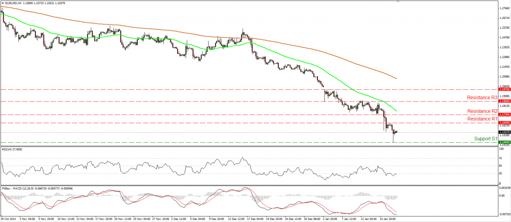 EUR/USD cae abajo de 1.1500