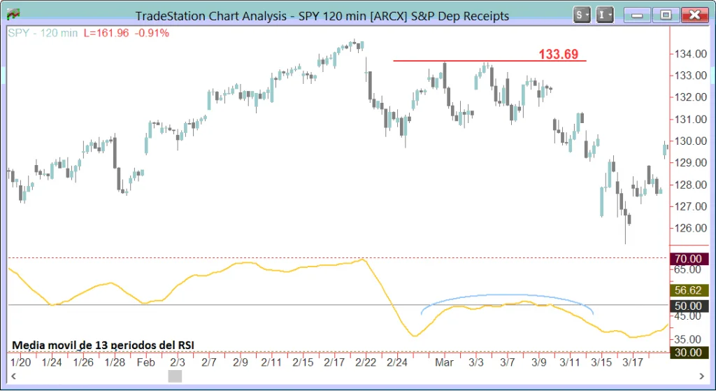 Gráfico de 2 horas del SPY
