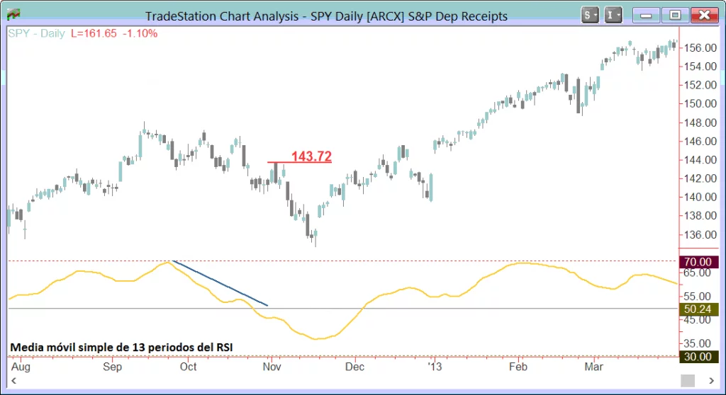 Segundo gráfico diario del SPY
