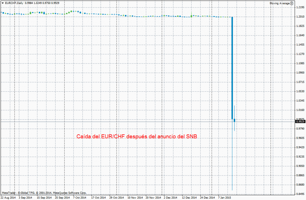 Caída del EUR/CHF después de eliminación del límite