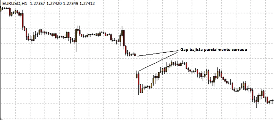 Operando con los gaps de fin de semana del Forex 4 gap parcialmente cubierto