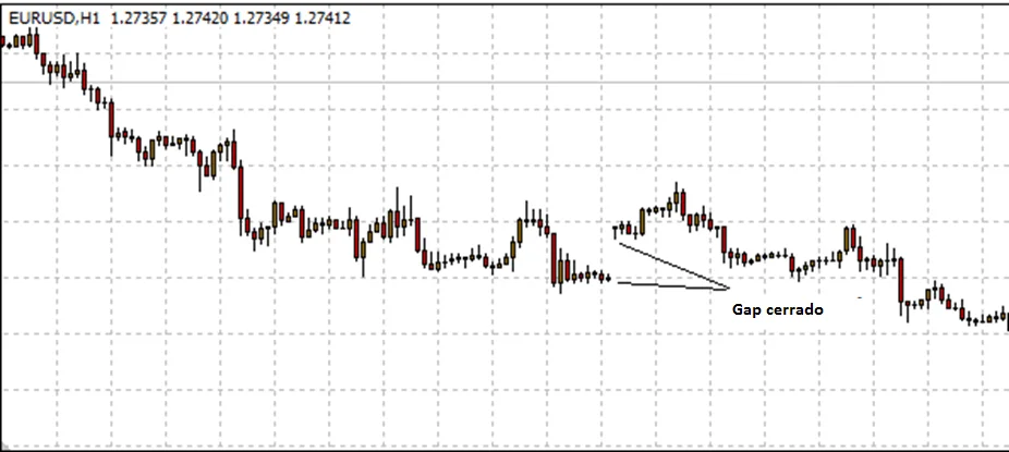 Operando con los gaps de fin de semana del Forex 3 Gap cubierto
