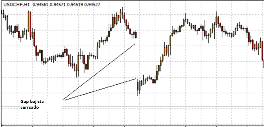 Operando con los gaps de fin de semana del Forex 5 gap bajista cerrado