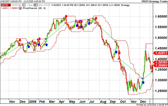 Sistemas de trading basados en volatilidad