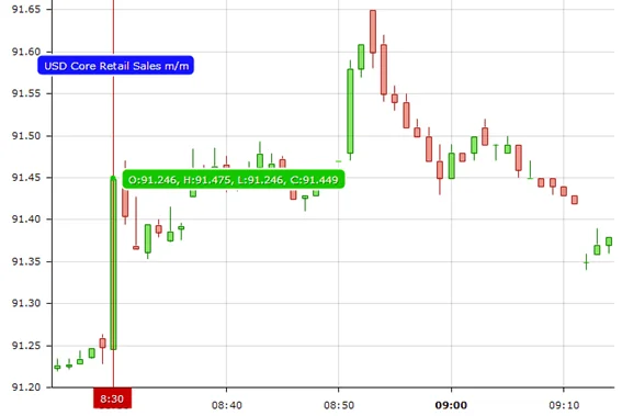 Reacción del mercado después de la publicación del US Core Retail Sales