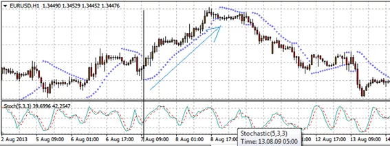 Señal de compra del indicador SAR Parabólico