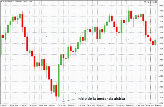Resumen de los mercados financieros del 02/11/2015 8 tendencia alcista SAR parabólico