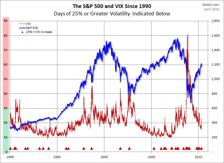 Indice S&P 500 en relación al VIX