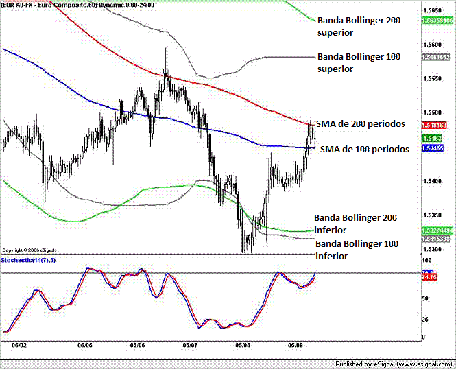Configuración del sistema de trading