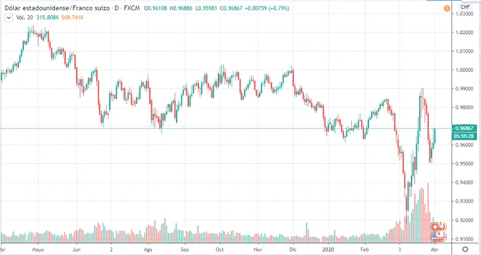 Gráfico del par USD/CHF