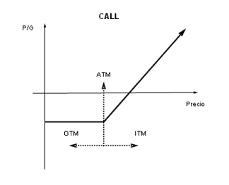 diagrama-opciones-call-tradicionales