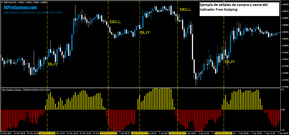 free scalping indicator ejemplo