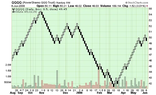 Los Gráficos Renko 10 ejemplo graficos renko