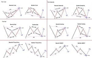 Tipos de patrones armónicos de precios