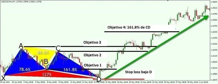 Estrategia de trading para operar con patrones armónicos 3 Precios objetivo y stop loss en patrón Butterfly alcista