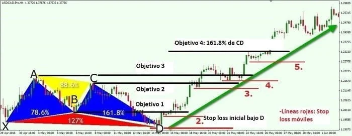 Estrategia de trading para operar con patrones armónicos 4 Uso de trailing stops conforme el precio se mueve al alza
