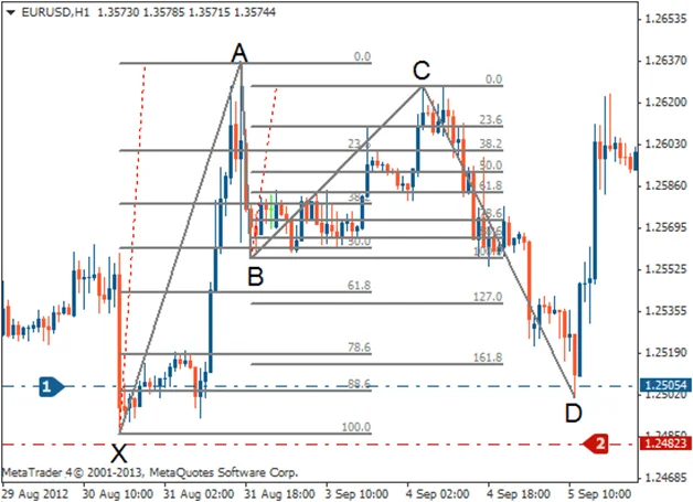 El Patrón Armónico Bat (Murciélago) 6 Colocación de stop loss en un patrón Bat Alcista