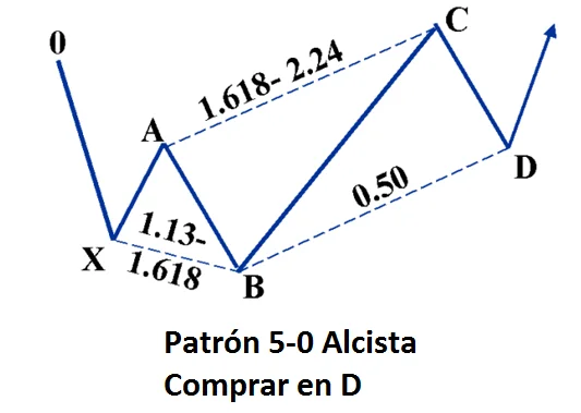 El Patrón Armónico 5-0 9 Patron 5 0 alcista