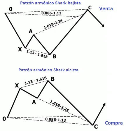 Patrón armónico Shark (Tiburón) 3 Imagen 2: Niveles para las operaciones de compra/venta con los patrones armónicos Shark