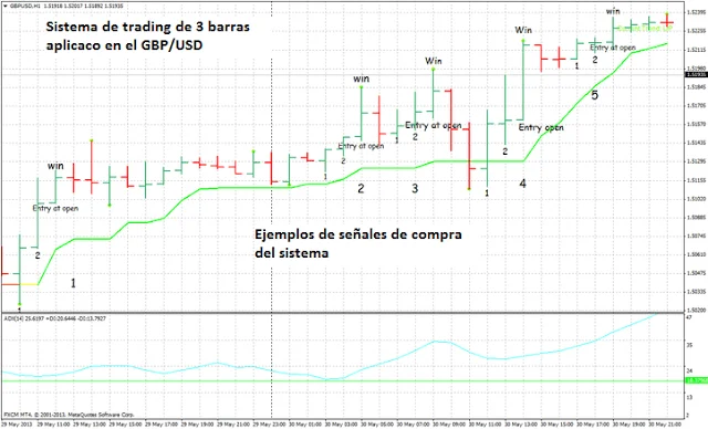 Sistema de trading de 3 barras para operar con opciones binarias High/Low 34 Sistema de trading de 3 barras